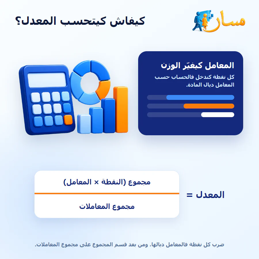 طريقة حساب المعدل بالمعاملات: مجموع النقطة × المعامل على مجموع المعاملات
