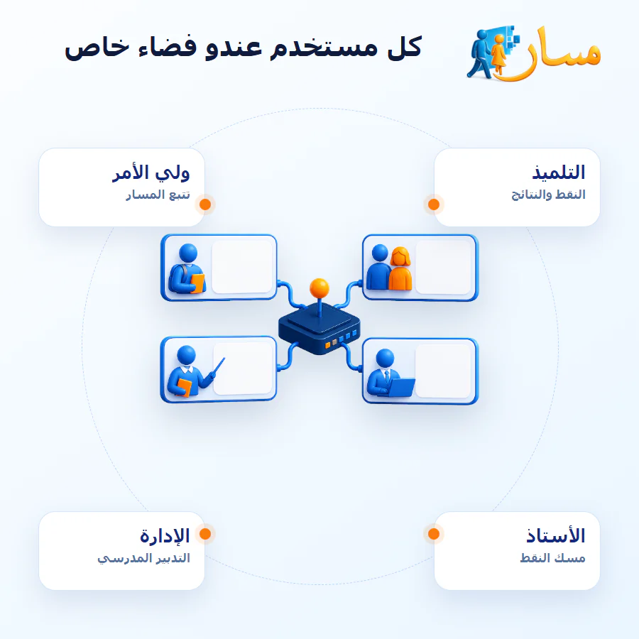 الفضاءات الأربعة ديال مسار: التلميذ، ولي الأمر، الأستاذ، الإدارة