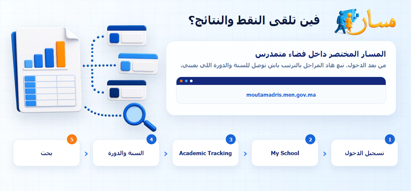 الطريق للوصول للنقط والنتائج داخل فضاء متمدرس